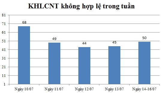 Ngày 14,15,16/07: Có 50 thông báo không hợp lệ