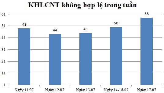 Ngày 17/07: Có 58 thông báo không hợp lệ