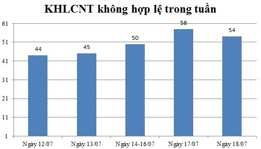 Ngày 18/07: Có 54 thông báo không hợp lệ