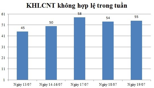 Ngày 19/07: Có 55 thông báo không hợp lệ