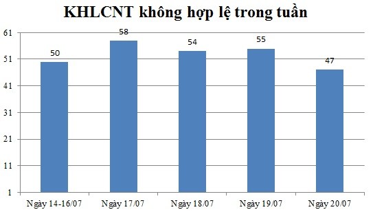 Ngày 20/07: Có 47 thông báo không hợp lệ