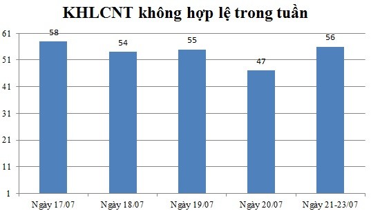 Ngày 21,22,23/07: Có 56 thông báo không hợp lệ