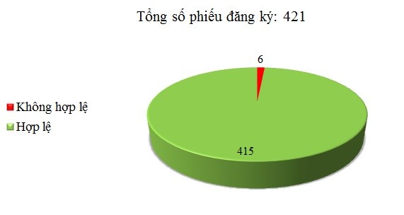 Ngày 25/07: Có 6/421 phiếu đăng ký không hợp lệ