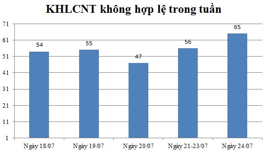 Ngày 24/07: Có 65 thông báo không hợp lệ