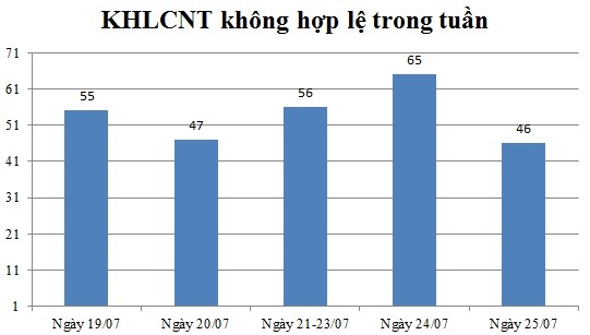 Ngày 25/07: Có 46 thông báo không hợp lệ