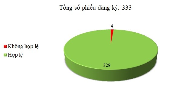 Ngày 28/07: Có 4/333 phiếu đăng ký không hợp lệ