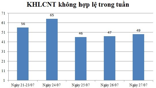 Ngày 27/07: Có 49 thông báo không hợp lệ