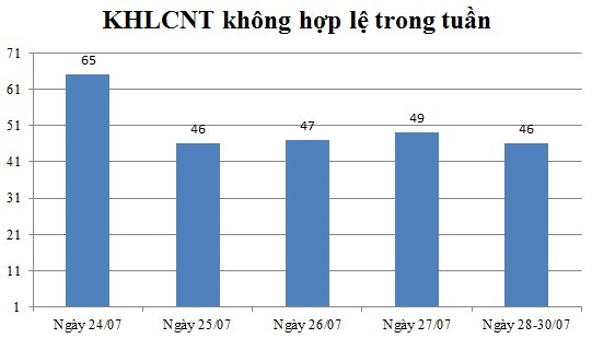 Ngày 28,29,30/07: Có 46 thông báo không hợp lệ