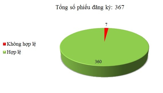 Ngày 03/08: Có 7/367 phiếu đăng ký không hợp lệ