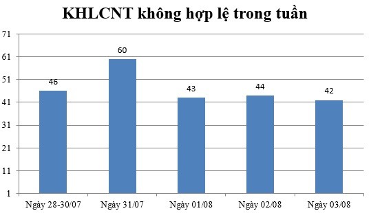 Ngày 03/08: Có 42 thông báo không hợp lệ