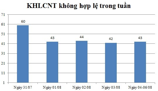 Ngày 04,05,06/08: Có 43 thông báo không hợp lệ