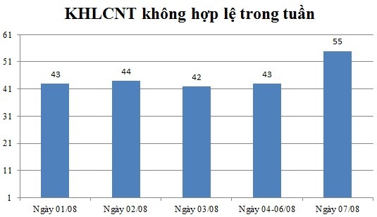 Ngày 07/08: Có 55 thông báo không hợp lệ