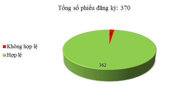 Ngày 09/08: Có 8/370 phiếu đăng ký không hợp lệ