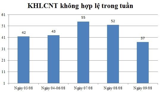 Ngày 09/08: Có 37 thông báo không hợp lệ