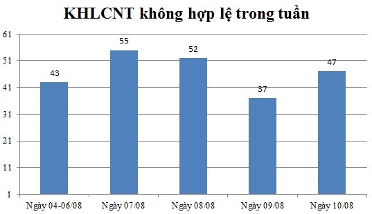 Ngày 10/08: Có 47 thông báo không hợp lệ