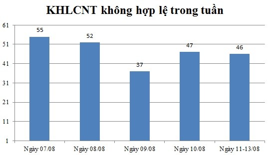 Ngày 11,12,13/08: Có 46 thông báo không hợp lệ