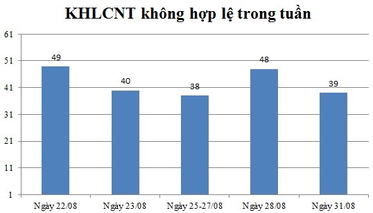 Ngày 31/08: Có 39 thông báo không hợp lệ