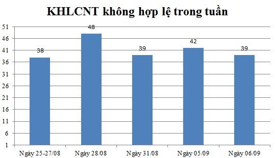 Ngày 06/09: Có 39 thông báo không hợp lệ