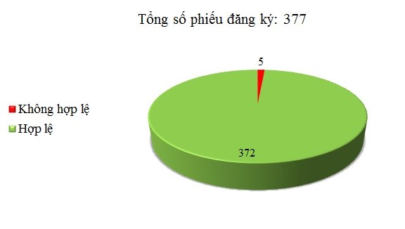 Ngày 08/09: Có 5/377 phiếu đăng ký không hợp lệ