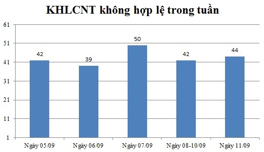 Ngày 11/09: Có 44 thông báo không hợp lệ