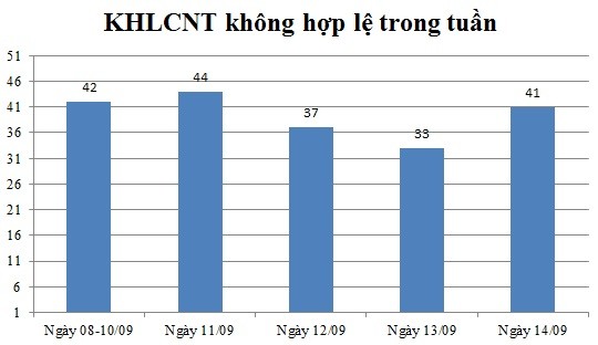 Ngày 14/09: Có 41 thông báo không hợp lệ