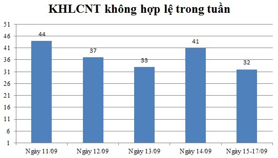 Ngày 15,16,17/09: Có 32 thông báo không hợp lệ