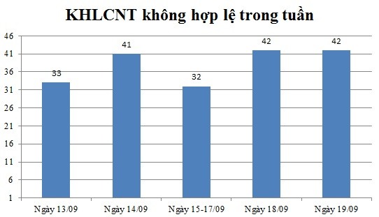 Ngày 19/09: Có 42 thông báo không hợp lệ