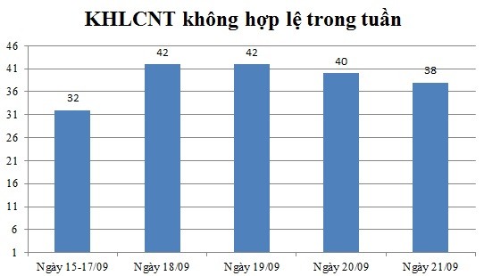 Ngày 21/09: Có 38 thông báo không hợp lệ