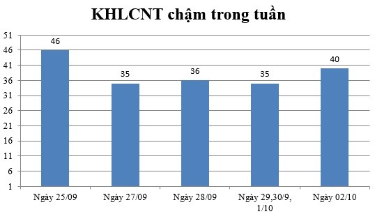 Ngày 02/10: Có 40 thông báo chậm