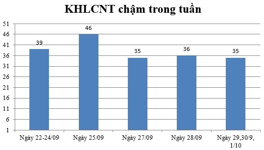 Ngày 29,20/09 và 01/10: Có 35 thông báo chậm