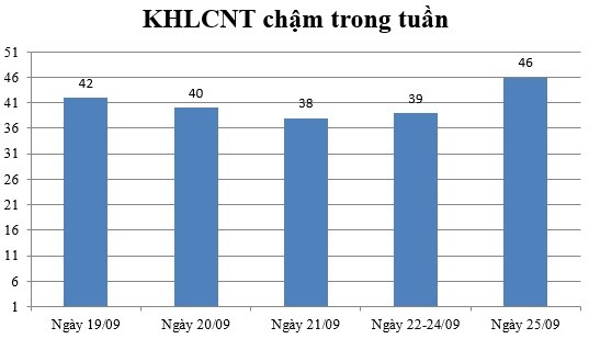 Ngày 25/09: Có 46 thông báo chậm