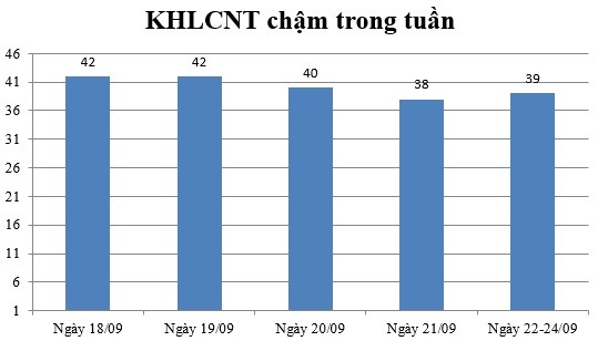 Ngày 22,23,24/09: Có 39 thông báo chậm