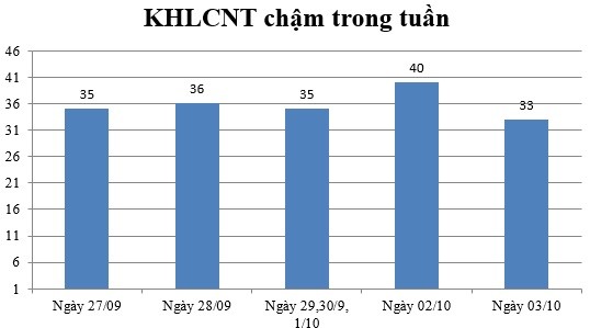 Ngày 03/10: Có 33 thông báo chậm