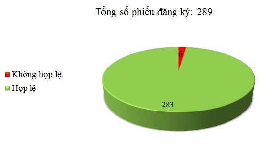 Ngày 05/10: Có 6/289 phiếu đăng ký không hợp lệ