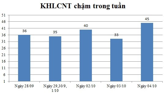 Ngày 04/10: Có 45 thông báo kế hoạch lựa chọn nhà thầu chậm