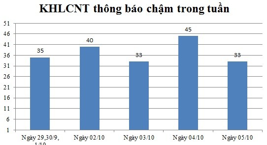 Ngày 05/10: Có 33 thông báo kế hoạch lựa chọn nhà thầu chậm