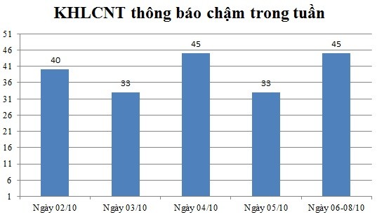 Ngày 06,07,08/10: Có 45 thông báo kế hoạch lựa chọn nhà thầu chậm