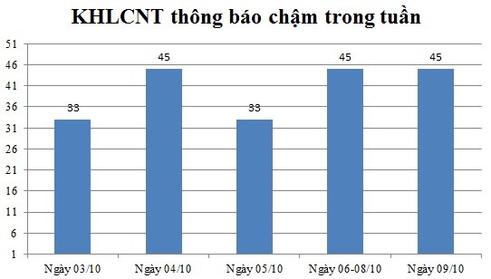 Ngày 09/10: Có 45 thông báo kế hoạch lựa chọn nhà thầu chậm