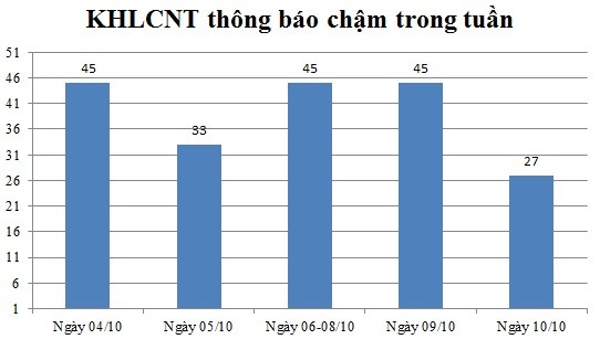 Ngày 10/10: Có 27 thông báo kế hoạch lựa chọn nhà thầu chậm