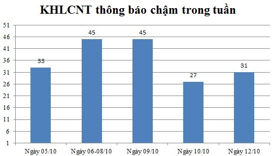 Ngày 12/10: Có 31 thông báo kế hoạch lựa chọn nhà thầu chậm