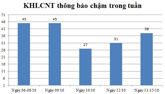 Ngày 13,14,15/10: Có 38 thông báo kế hoạch lựa chọn nhà thầu chậm