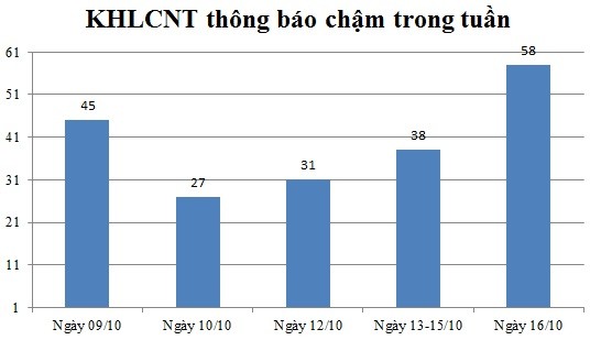 Ngày 16/10: Có 58 thông báo kế hoạch lựa chọn nhà thầu chậm