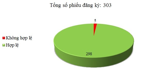 Ngày 18/10: Có 5/303 phiếu đăng ký chưa hợp lệ