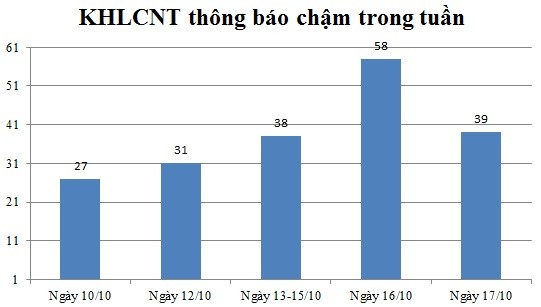 Ngày 17/10: Có 39 thông báo kế hoạch lựa chọn nhà thầu chậm