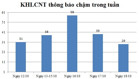 Ngày 18/10: Có 29 thông báo kế hoạch lựa chọn nhà thầu chậm