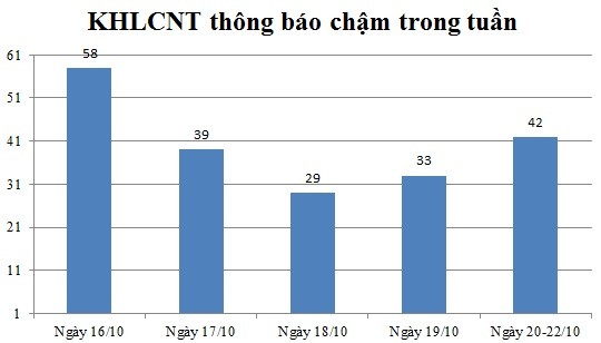 Ngày 20,21,22/10: Có 42 thông báo kế hoạch lựa chọn nhà thầu chậm