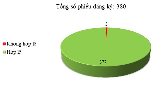 Ngày 24/10: Có 3/380 phiếu đăng ký chưa hợp lệ