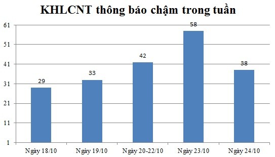 Ngày 24/10: Có 38 thông báo kế hoạch lựa chọn nhà thầu chậm