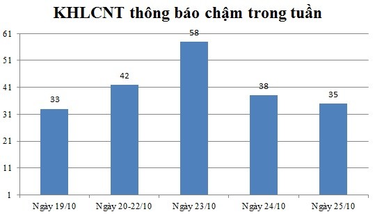 Ngày 25/10: Có 35 thông báo kế hoạch lựa chọn nhà thầu chậm