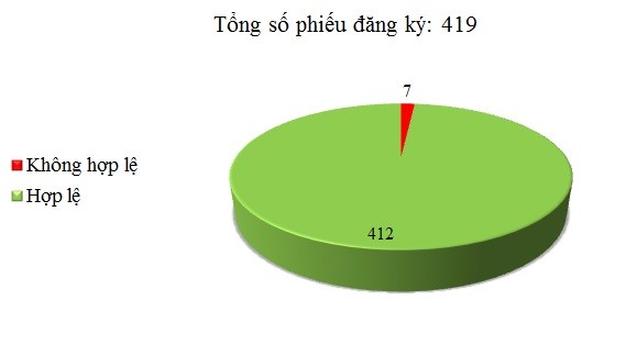 Ngày 02/11: Có 7/419 phiếu đăng ký chưa hợp lệ